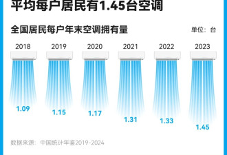 回血两百元背后：隐藏在旧空调回收中的气候代价