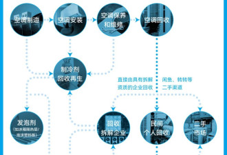 回血两百元背后：隐藏在旧空调回收中的气候代价