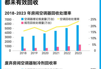 回血两百元背后：隐藏在旧空调回收中的气候代价