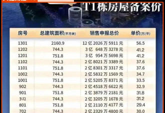 32.68万/㎡！房价破纪录，什么信号？