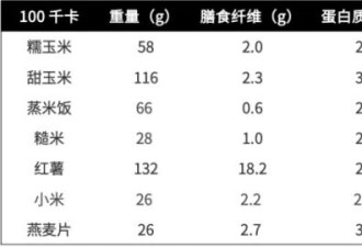 一种易长胖、巨升糖的粗粮，你最爱吃