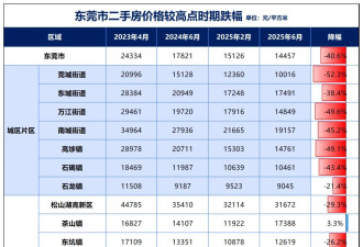 破1.5万！这个超大城市，房价失守了