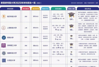 这些新大学分数赶超“985”，专业随便选