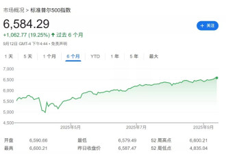 5个月大涨的美股 碰上降息的Fed 下周会发生什么？