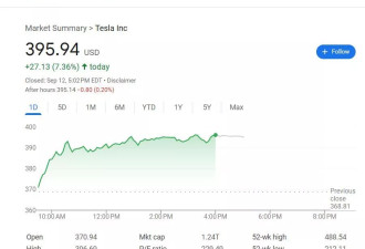 两天涨近14%！特斯拉股价大爆发 发生了什么？