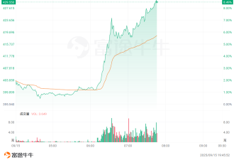马斯克大举增持！ 狂买10亿美元 特斯拉盘前大涨