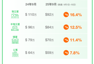 51独家发布：9月大多伦多独立屋领跌，列治文山房价创新低
