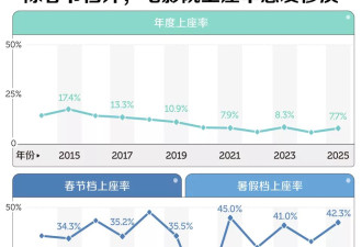 上座率狂跌，中国年轻人不去电影院了