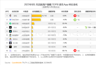 抖音张一鸣高歌猛进 豆包超deepseek拿下中国第一