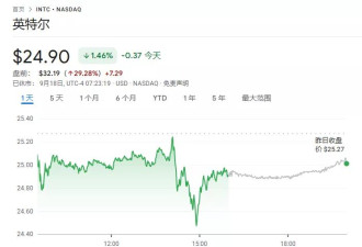 英特尔暴涨30%！英伟达斥资50亿美元剑指……