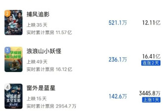 731首日破3亿说明了什么？业内不断调高票房预测，导演女儿立功了
