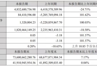 38岁女儿接班第二年，锂矿巨头成功扭亏！