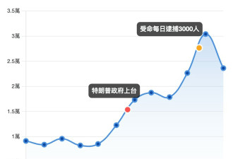 特朗普掀"大逮捕时代"：ICE半年驱逐13万人……