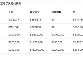 “在逃”！清华学霸炫富，年薪1.67亿