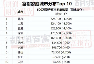 中国“高净值家庭”标准出炉 你家达标了吗