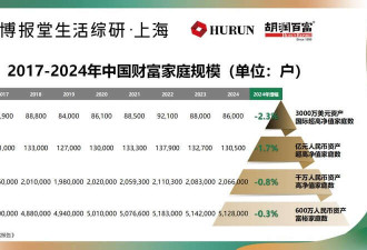 中国“高净值家庭”标准出炉 你家达标了吗