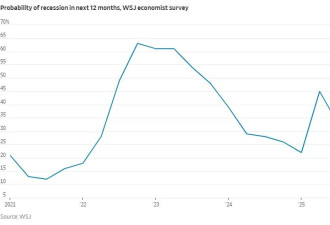 WSJ：经济学家预测的美国经济衰退为何没有出现？