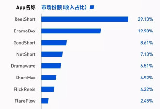 银发老人跟美国主妇 都躲不过中国微短剧