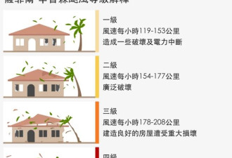 飓风、台风和气旋：有什么区别？