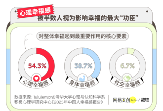 当代人幸福感报告:主动的人 更幸福
