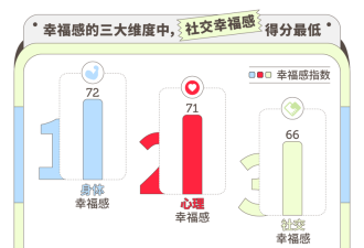 当代人幸福感报告:主动的人 更幸福