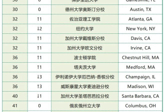 2026美大学排名出炉！公立王座易主 芝大赢了