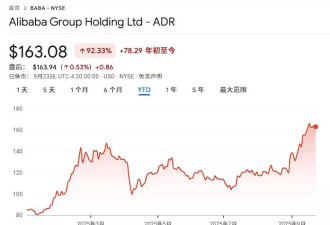 四年来第一次！“木头姐”买入阿里 继续增持百度