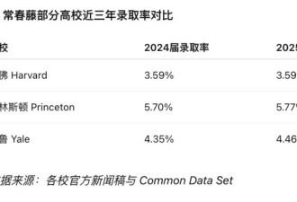 美国常春藤“铁板一块”，申请难上天