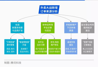 烧了300亿，但外卖巨头们一个都没赢