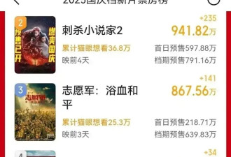 《731》票房猛跌难过16亿！《震耳欲聋》预售大黑马