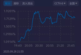 大湾区晚会收视出炉！小沈阳父女拿下最高点