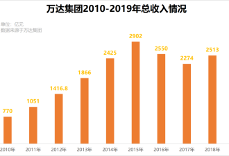 如今的王健林，居然被“1个小目标”难倒了
