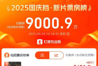 2025国庆档新片预售票房破9000万 《震耳欲聋》《刺杀小说家2》领跑