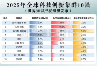 反超！中国登顶一项关键全球第一