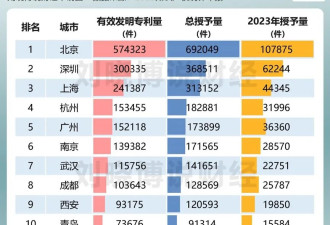 反超！中国登顶一项关键全球第一