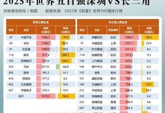 反超！中国登顶一项关键全球第一