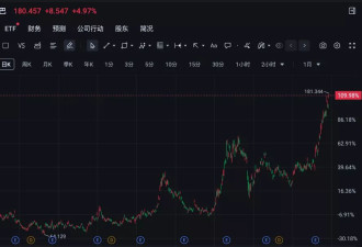 美国三大股指全线上涨 中概股多数上涨 黄金突破…