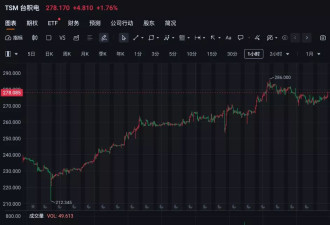 美国三大股指全线上涨 中概股多数上涨 黄金突破…