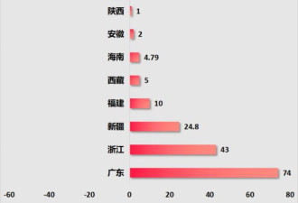 它是中国南方人口减少第一省，已经东北化了