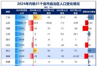 它是中国南方人口减少第一省，已经东北化了