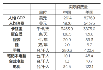 中国老百姓的人均真实消费水平到底如何?