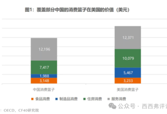 中国老百姓的人均真实消费水平到底如何?