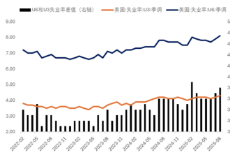 AI经济学:为什么失业率上升 经济却不衰退?