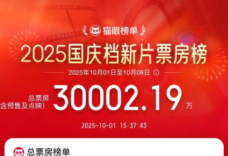 2025年国庆档新片总票房破3亿！《志愿军：浴血和平》成首部破亿电影