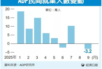 美国就业数据意外下滑 创两年半以来最大降幅