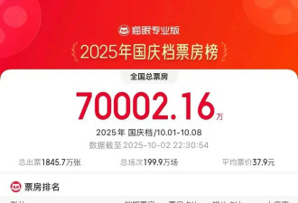 2025年国庆档档期票房破7亿！《志愿军：浴血和平》领跑