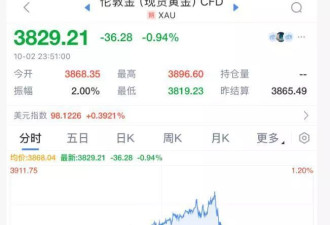 深夜黄金大跳水！一度跌破3820美元