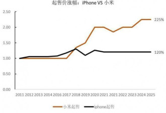小米涨价，远超iPhone