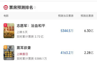 拍8年警匪大片赔钱超过4亿！金城武古天乐高圆圆救不了