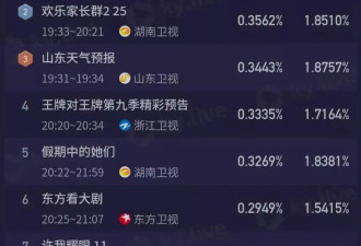 《向往》收视跌破0.3！黄磊装松弛被看穿